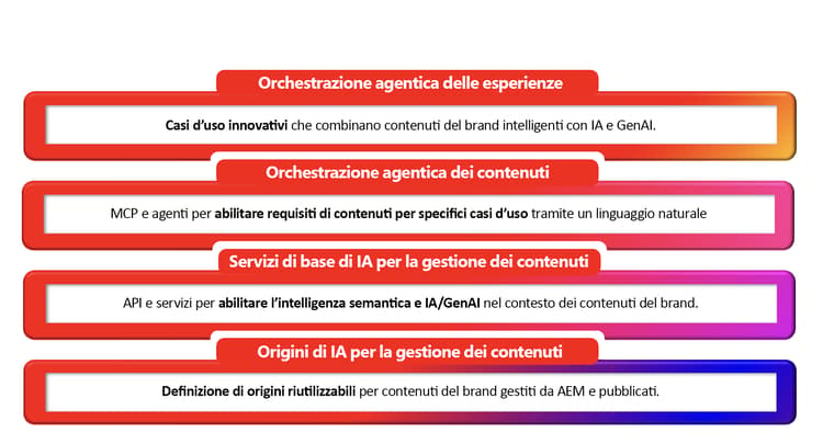 Diagramma dello stack dell’architettura dell’IA per la gestione dei contenuti di AEM a quattro livelli: le origini dell’IA per la gestione dei contenuti alla base, i servizi fondamentali dell’IA per la gestione dei contenuti, l’orchestrazione dei contenuti agentici e l’orchestrazione delle esperienze agentiche nella parte superiore