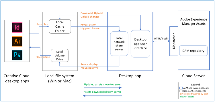 Flusso delle risorse dal server Experience Manager alle app desktop native tramite lapp desktop