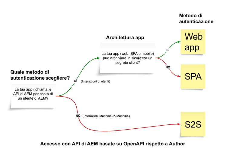 Quale metodo di autenticazione utilizzare?