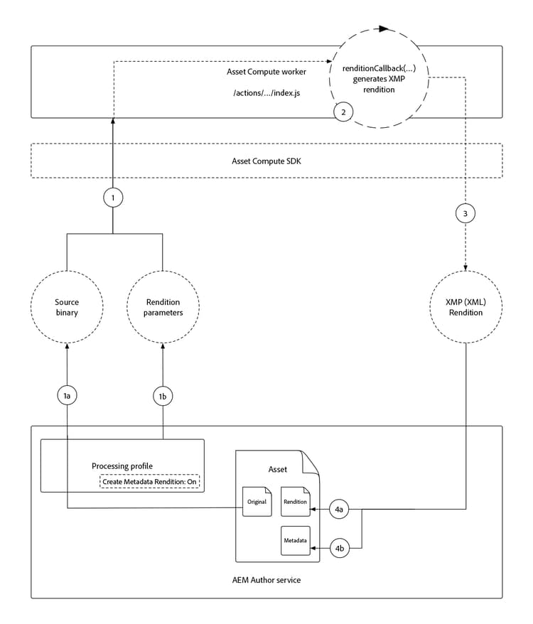 Flusso logico di lavoro metadati Asset compute