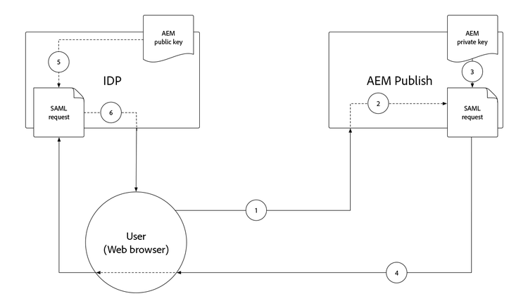 SAML 2.0 - Firma SP AuthnRequest