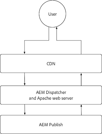 Diagramma panoramica sulla memorizzazione nella cache di Publish per AEM