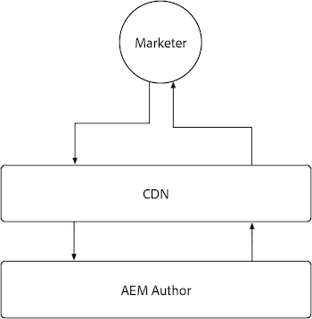 Diagramma panoramica sul caching dell'autore AEM