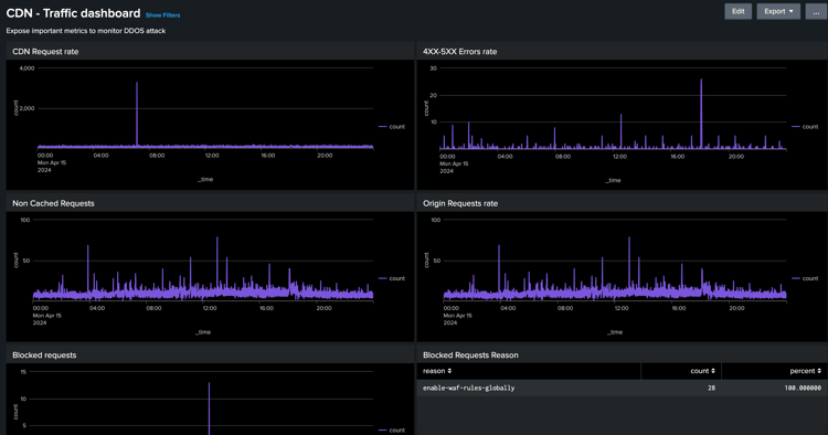 Dashboard traffico CDN