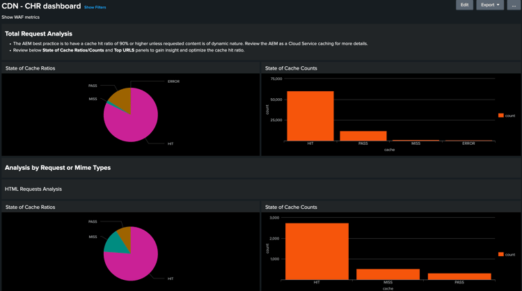 Percentuale riscontri cache CDN