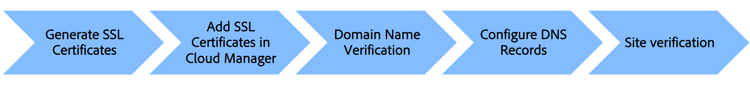 Nome dominio personalizzato con CDN Adobe