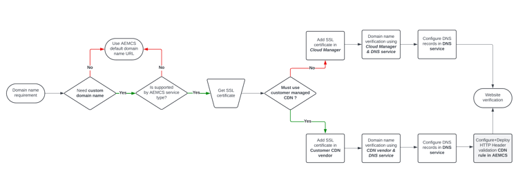 Diagramma di flusso della gestione dei nomi di dominio