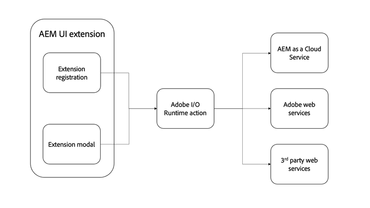 Azioni di runtime dell'estensione dell'interfaccia utente dell'AEM