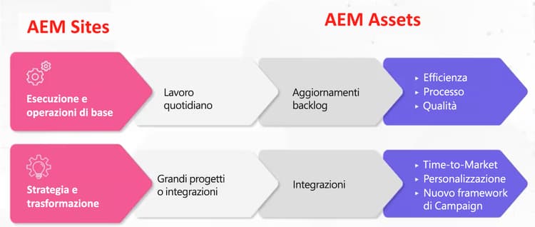 flussi di operazionalizzazione