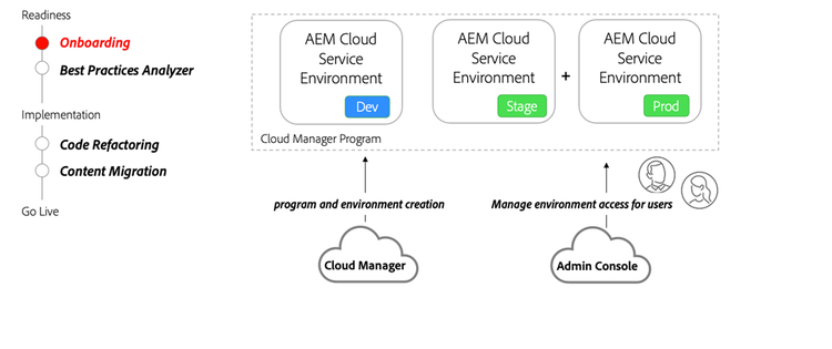 Diagramma di alto livello di onboarding