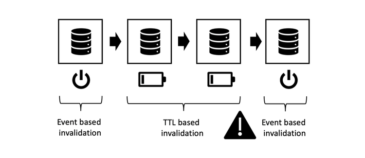 Combinazione di TTL - e annullamento della validità basato su eventi