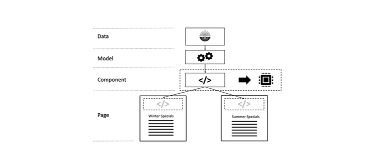 Riutilizzo di un frammento sottoposto a rendering in pagine diverse