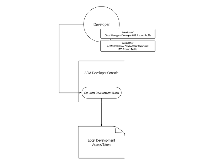 Ottenimento di un token di accesso per lo sviluppo locale