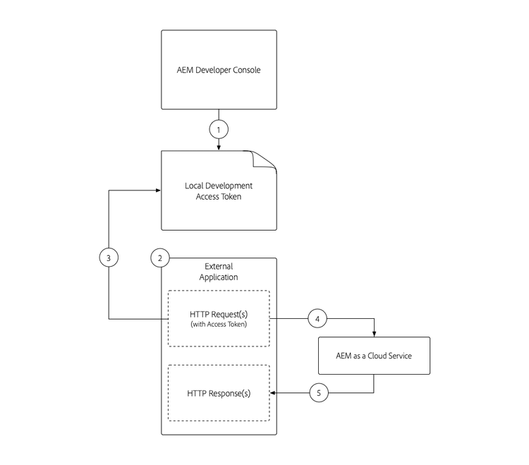 Token di accesso per lo sviluppo locale - Applicazione esterna