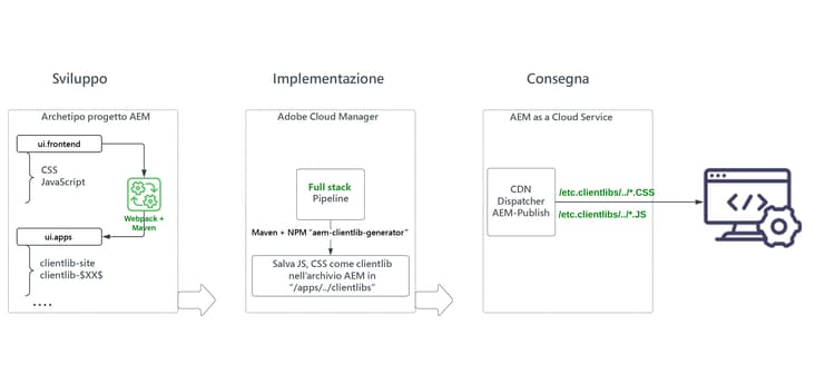 Sviluppo, distribuzione e consegna di artefatti front-end