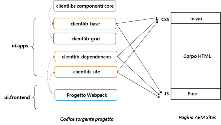 Organizzazione libreria client di alto livello