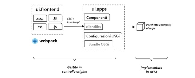 Integrazione dellarchitettura ui.frontend