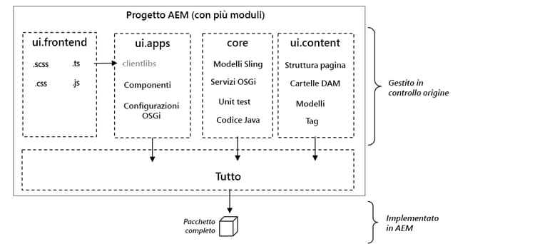 Diagramma del progetto Maven