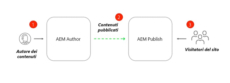 Diagramma di alto livello