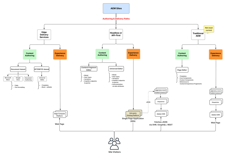 AEM-Sites-Content-Authoring-and-Experience-Delivery-Paths.png