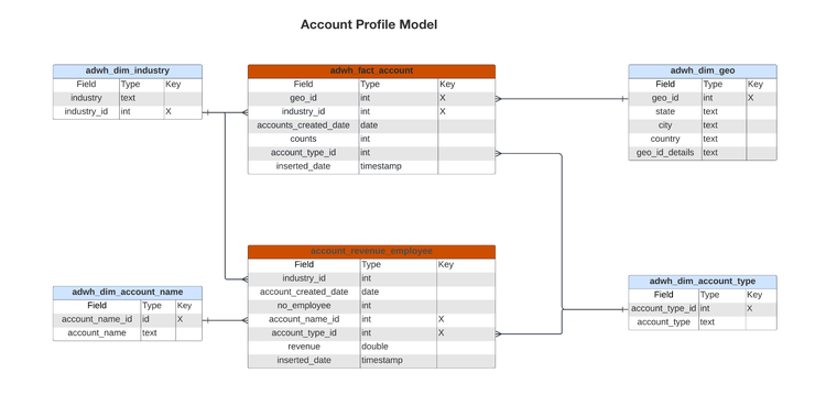 Diagramma relazionale dellentità per il modello del profilo account.