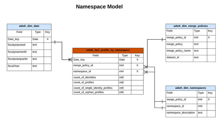 ERD del modello di spazio dei nomi.