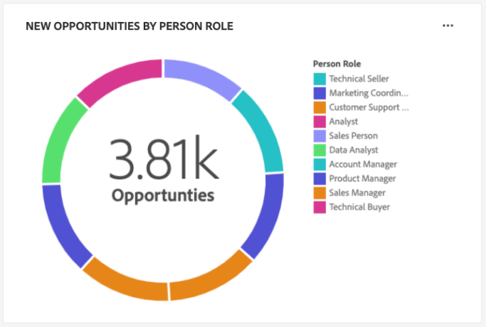 Il widget Nuove opportunità per ruolo persona.