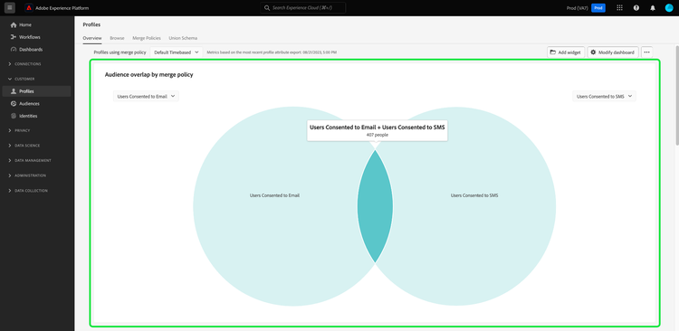 Il dashboard Profili con il widget Sovrapposizione pubblico per criterio di unione è evidenziato. Il widget visualizza le sovrapposizioni tra due tipi di pubblico di consenso.