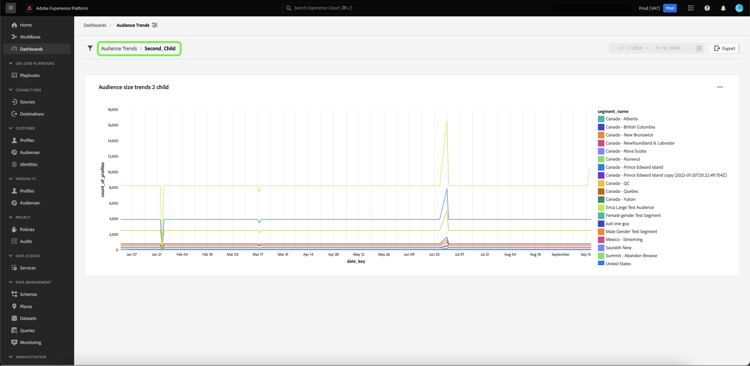 Il dashboard di destinazione visualizzato con il drill-through evidenziato.