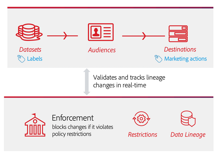 Un’illustrazione di come l’applicazione delle policy viene integrata nel flusso di dati di Audience Activation.