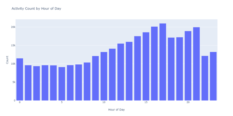 output grafico a barre per query 1