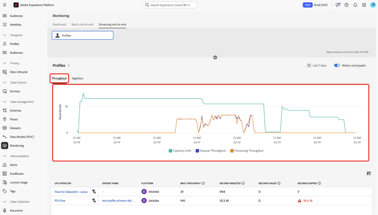 Dashboard con visualizzazione impostata su throughput.