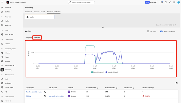 Dashboard con visualizzazione impostata su Ingestion.