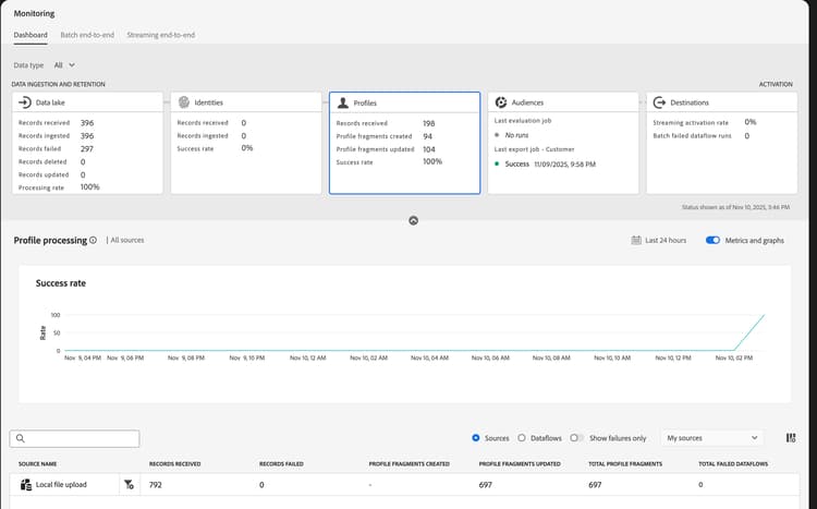 Dashboard dei profili. Vengono visualizzate informazioni sul numero di record di profilo ricevuti per origine.