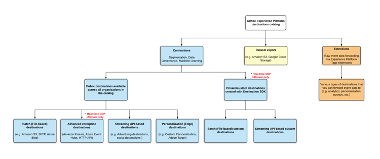 Diagramma dei tipi di destinazioni.