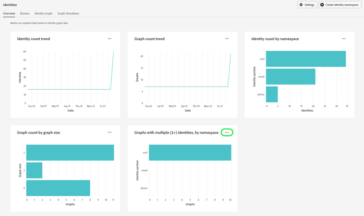 Dashboard delle identità nell'area di lavoro dell'interfaccia utente di Identity Service.