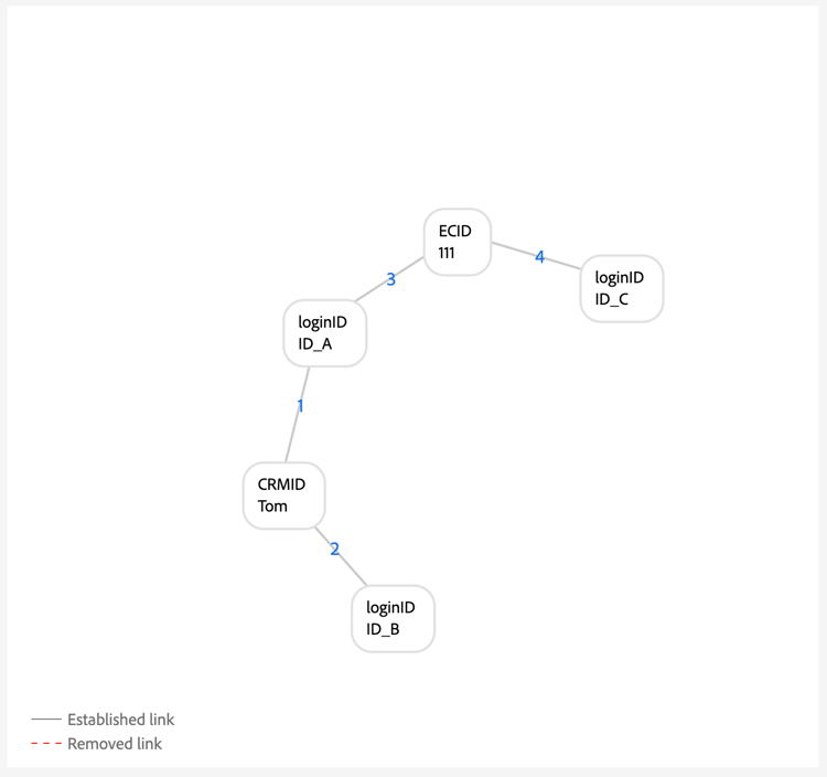 Esempio di un grafico con uno scenario di loginID "pendente".