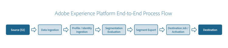Experience Platform di flusso di lavoro end-to-end