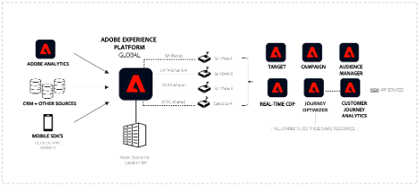 Sandbox di produzione multiple con architettura CDP