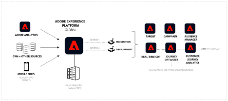 Sandbox di produzione singola con architettura CDP