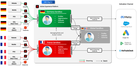 Sandbox di reporting globale dedicata a CDP