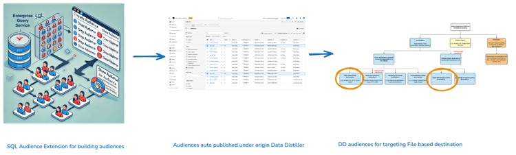 Infografica che mostra il flusso di lavoro dellestensione del pubblico SQL. Le fasi includono la creazione di tipi di pubblico con Query Service mediante comandi SQL, la gestione nellinterfaccia utente di Experience Platform e lattivazione in destinazioni basate su file.