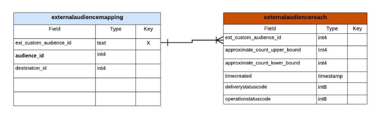 Diagramma relazionale di entità (ERD) del modello utente di insight per il pubblico.