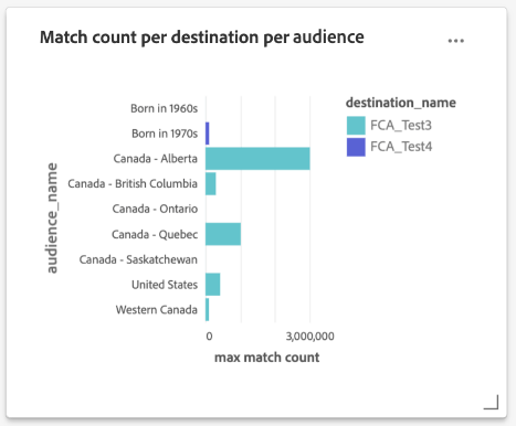 Un conteggio delle corrispondenze per destinazione e widget di pubblico creato dal nuovo modello dati Reporting Insights.