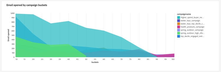 Indirizzo e-mail aperto dal widget dei bucket della campagna.