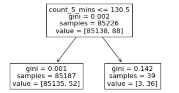 Output statistico da Jupyter Notebook modello di apprendimento automatico.