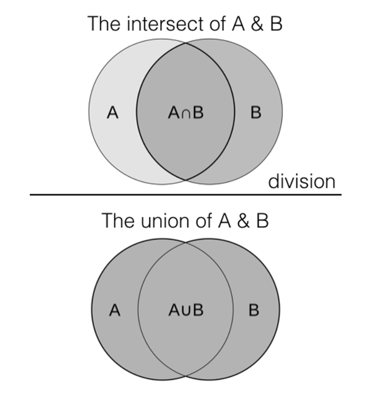 Un diagramma di Venn per illustrare la misurazione della somiglianza Jaccard.