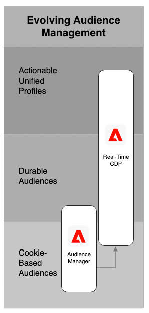 Diagramma dell’evoluzione da Audience Manager a Real-Time CDP