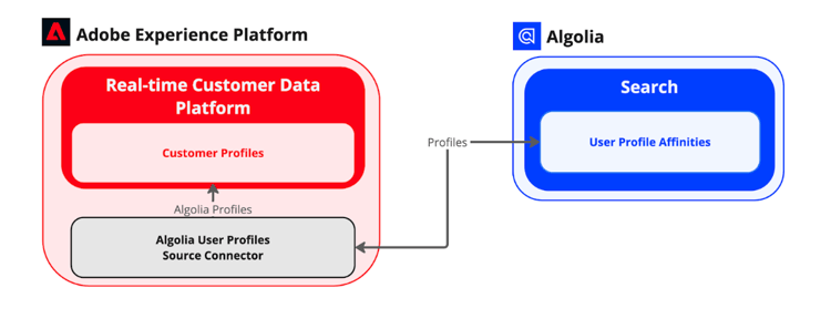 Architettura dellintegrazione di Algolia e Experience Platform