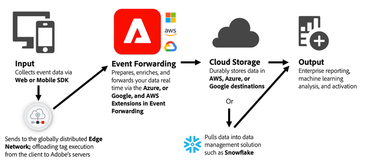 Il diagramma di reporting Snowflake che mostra il collegamento tra AWS e Azure.